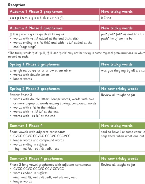 What reading band is your Year 1 child on?