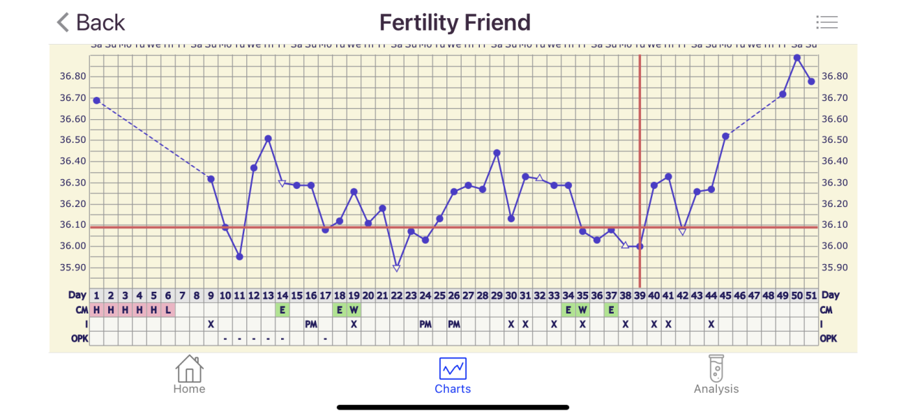 12dpo or 7dpo by my chart?