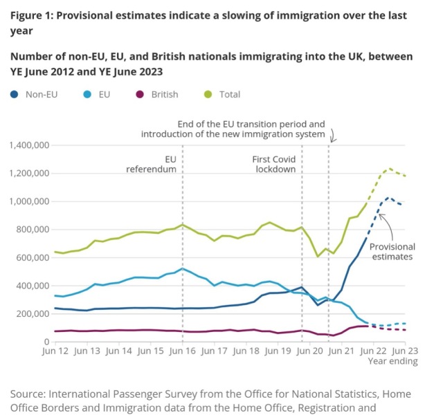 To think that net immigration…