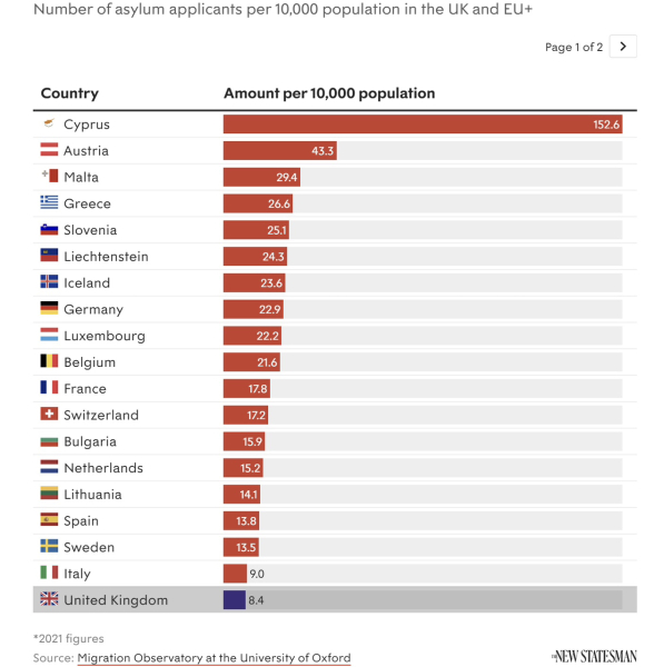 AIBU to think the reason why many Asylum seekers come to UK is...