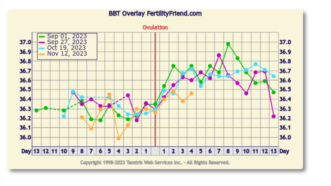low bbt after ovulation, creamy cm