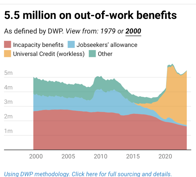 To think that net immigration…