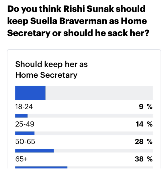 Suella Braverman is a danger to the UK and needs to go.
