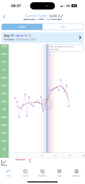 11dpo massive bbt dip
