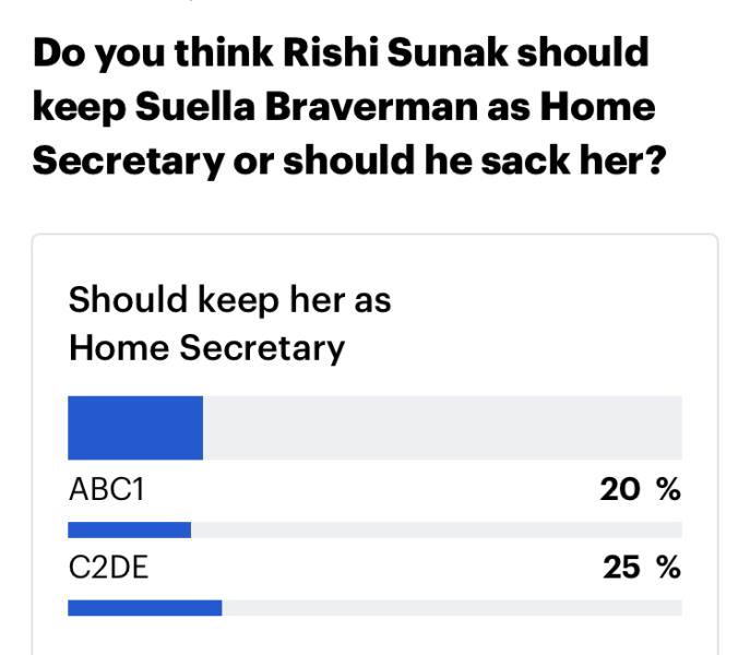 Suella Braverman is a danger to the UK and needs to go.
