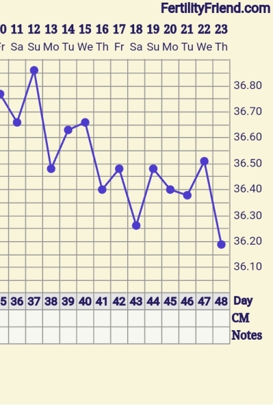 6 weeks dropping BBT. am I having a miscarriage
