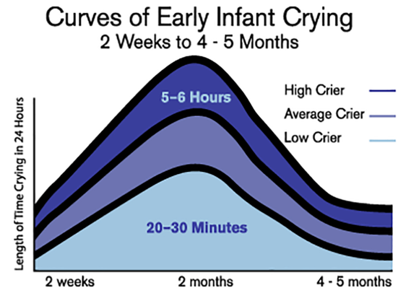 Regular fussing, colic, reflux or all of these things? When will it end?