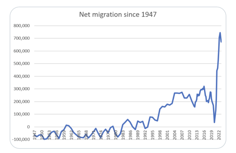 To think that net immigration…