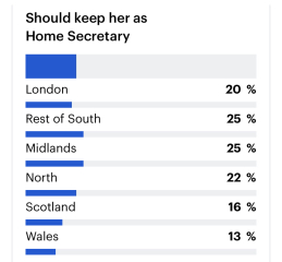 Suella Braverman is a danger to the UK and needs to go.