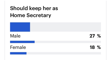 Suella Braverman is a danger to the UK and needs to go.