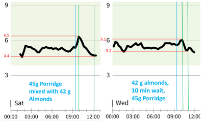 Experiences with Zoe