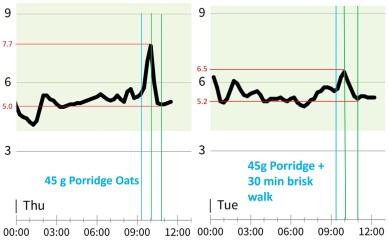 Experiences with Zoe