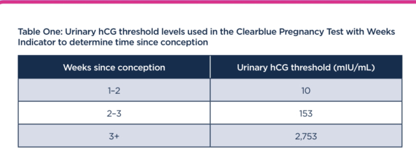 Clear blue digital tests