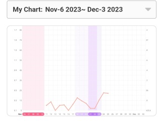 Cd25 unsure about ovulation