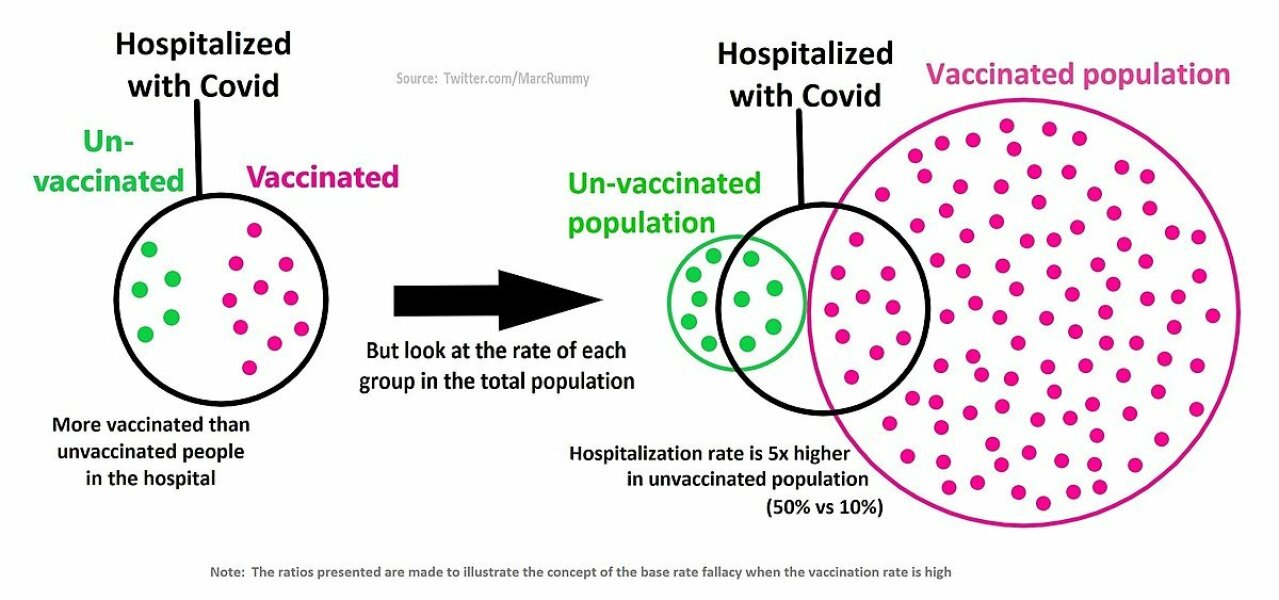 Why is it not considered necessary to vaccinate now?