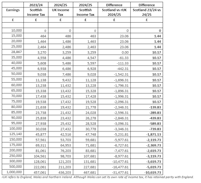 Spreadsheet/Tax calculator for predicting impact of new tax changes?
