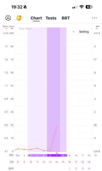 Have I missed ovulation?