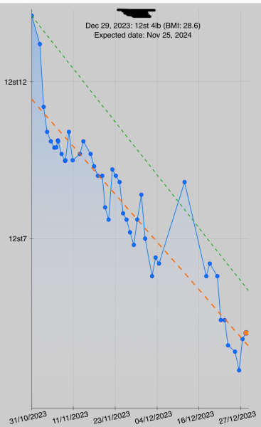 Starting Wegovy this week