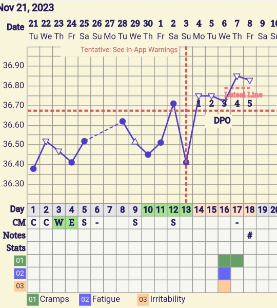 Bbt chart HELP!