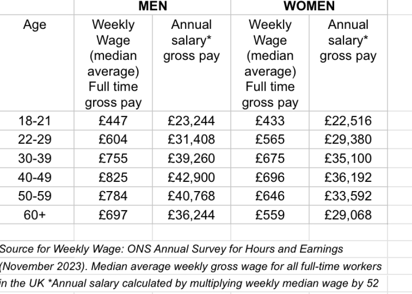 Average salaries/Lifestyle in your 20s