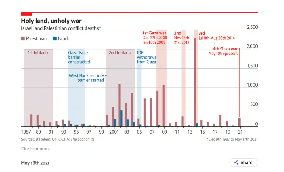 Dehumanising of Palestinians
