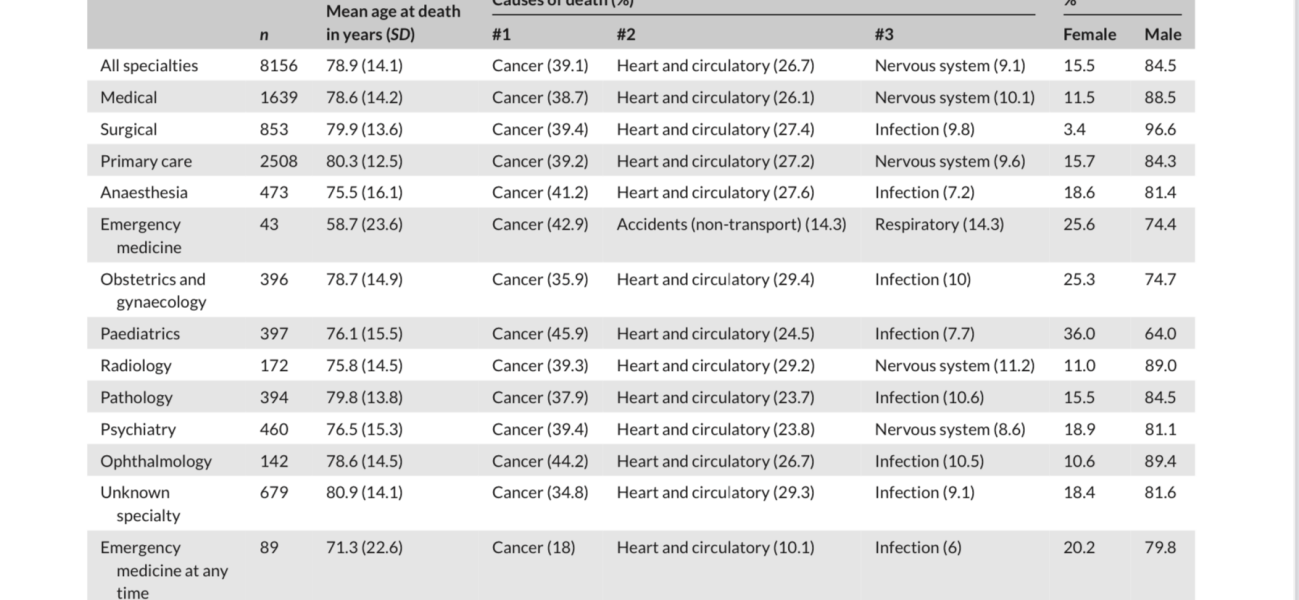 Are doctors healthier than the rest of the population?