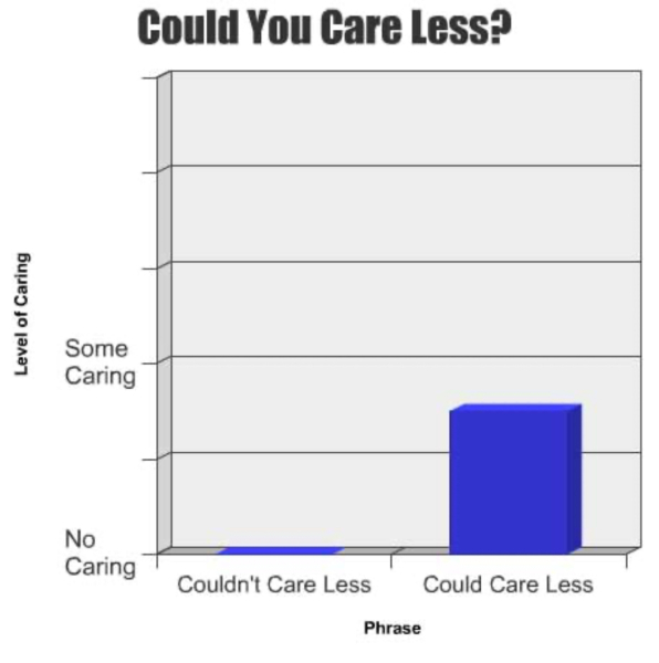 To think the British way of saying I couldn’t care less vs the American way of saying I could care less makes much more sense?