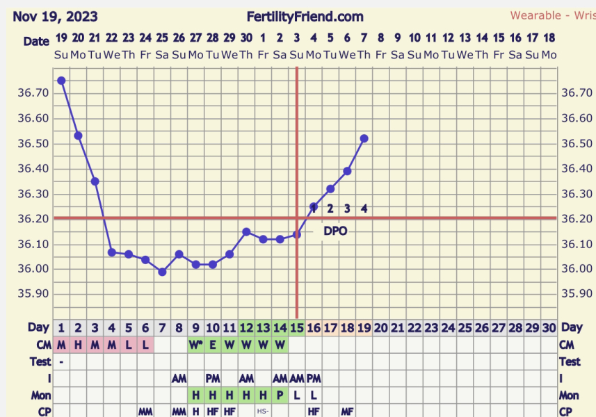 EWCM after ovulation
