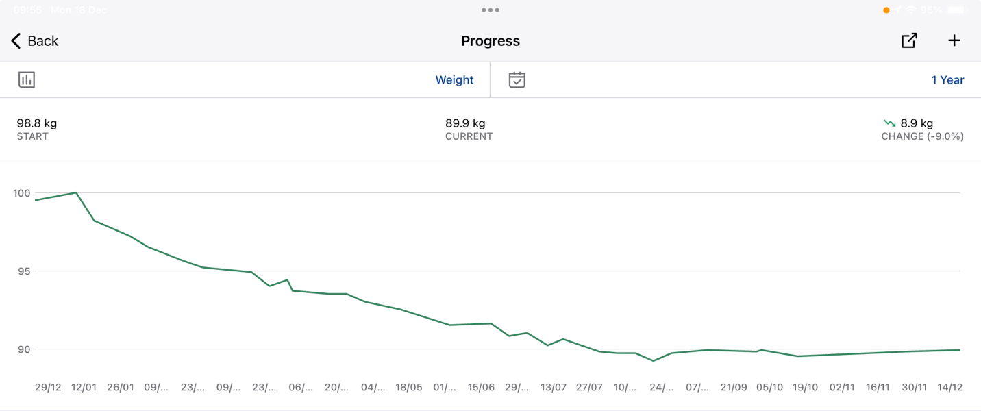 Low Carb Bootcamp challenge - lose half a stone before Christmas