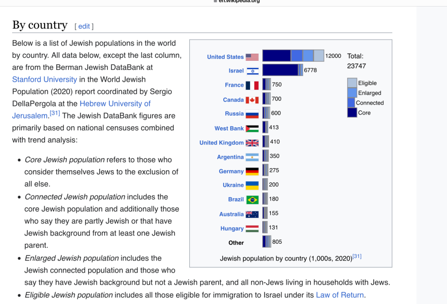 Genuine question - why does the USA support Israel so strongly?