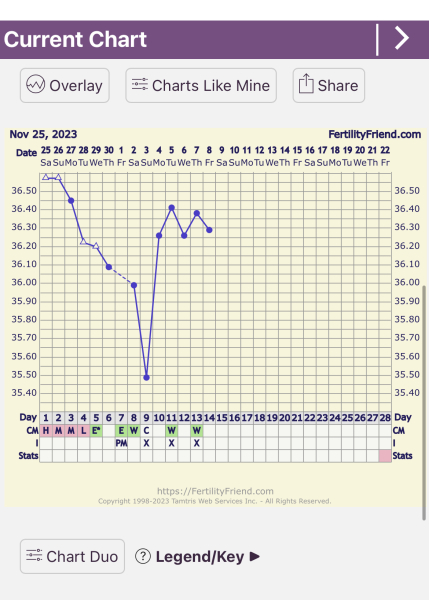 No positive ovulation advice