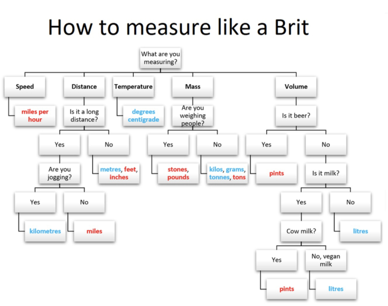 So it turns out most people prefer Metric measurements after all. And they will stay