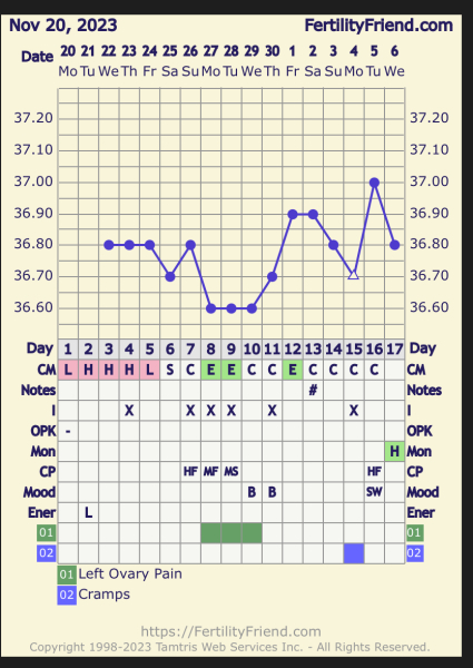 I was sure I had ovulated based on bbt but now I’m getting high level opks