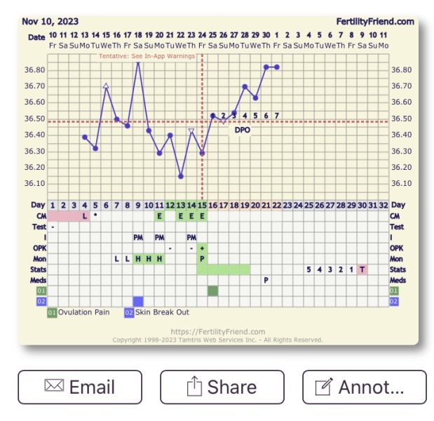BBT tracking - wrong ovulation date?