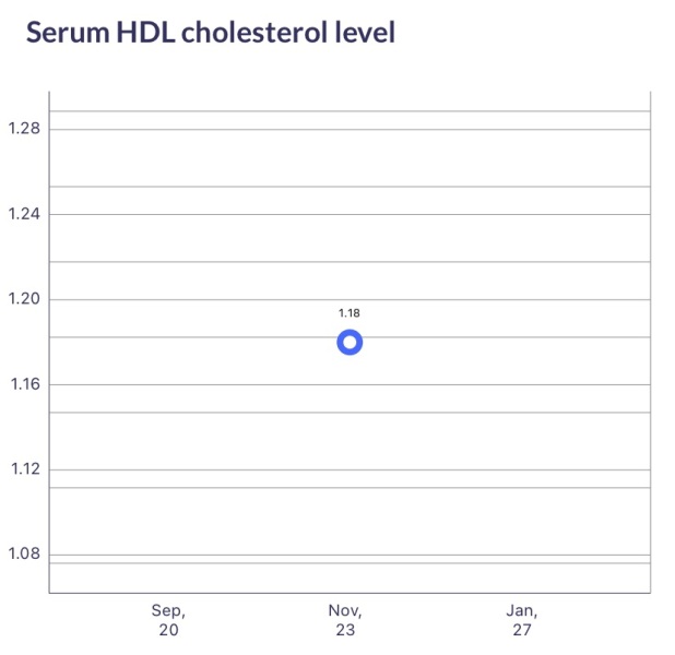 Blood test results
