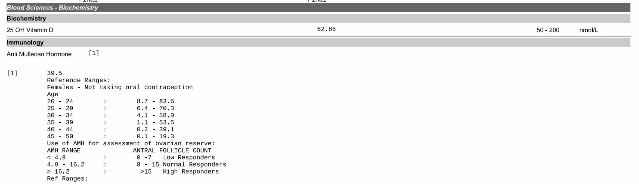 Understanding AMH results?! Help!