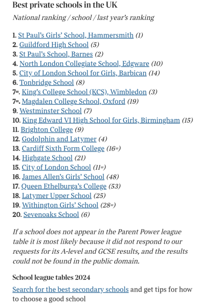 SW London Grammar and Private year 7 entry 2024