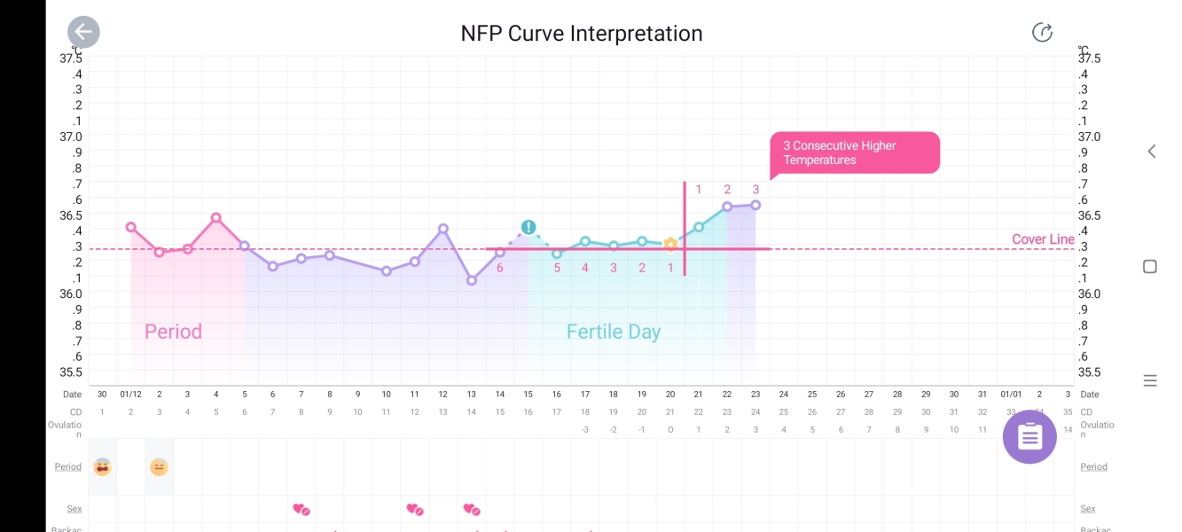 Triphasic BBT or late ovulation?