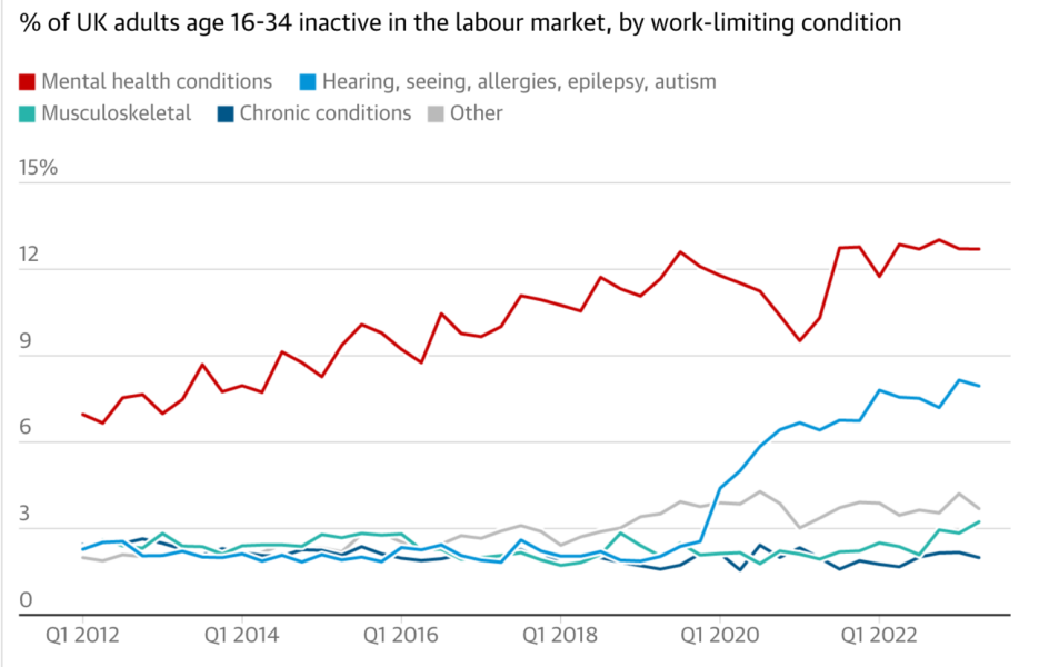 To be shocked that over half a million people under the age of 35 are out of work due to long-term sickness