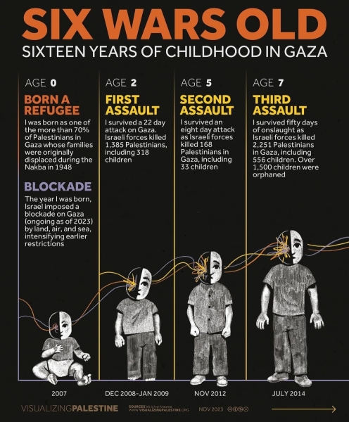 Palestinian children don't get PTSD