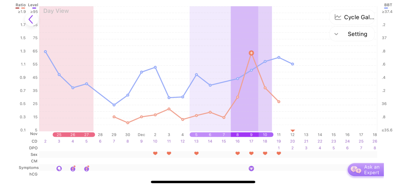 Confused about ovulation date