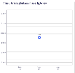 Blood test results