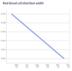 Blood test results