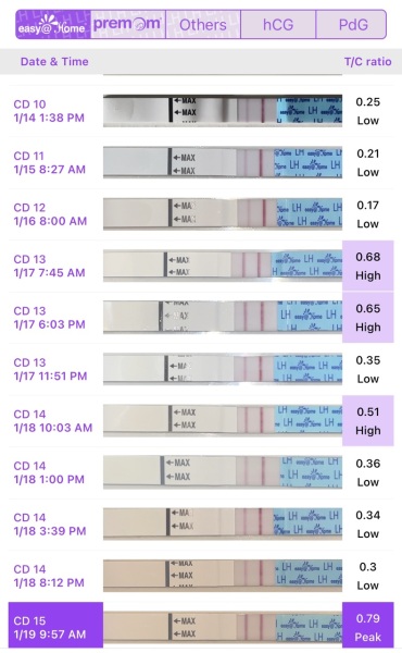 Easy @home LH readings
