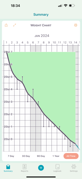 Jan 24 Dry Low Carb Bootcamp - Week 2