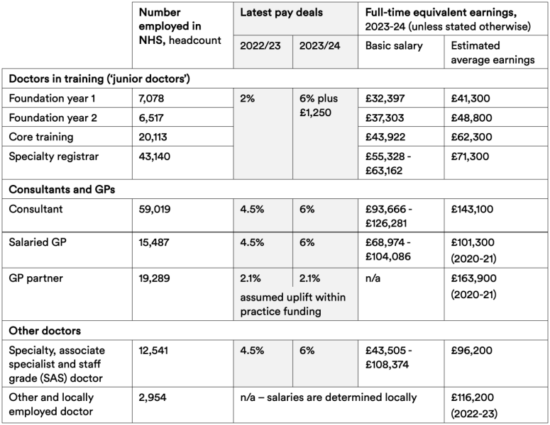 Struggling to make ends meet as a junior doctor. AIBU?