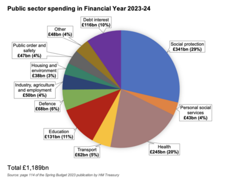 Where is all the money going?