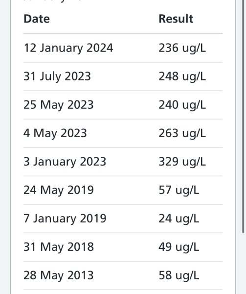 High Ferritin for a year ? Any docs give input.?