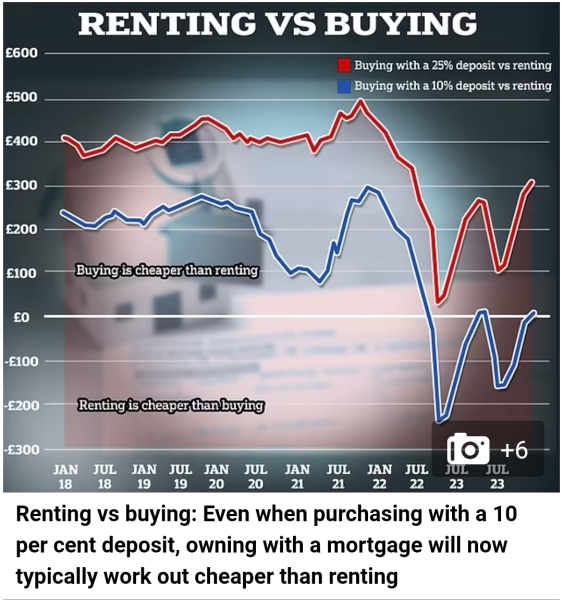 1 % mortgages