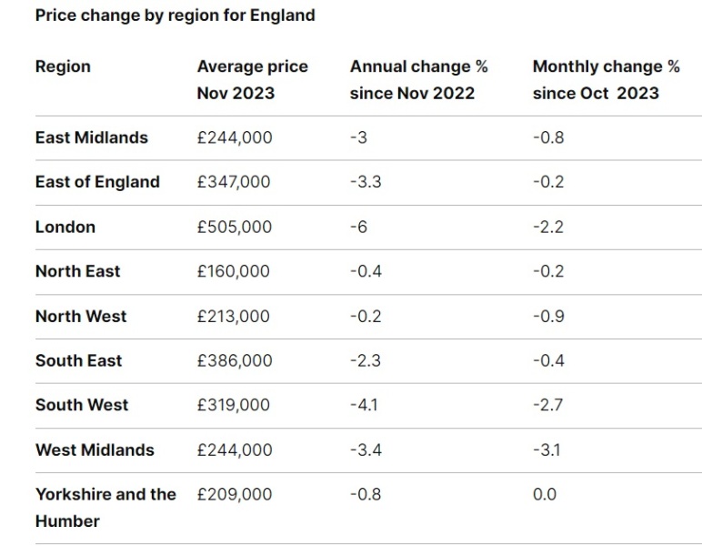 House prices